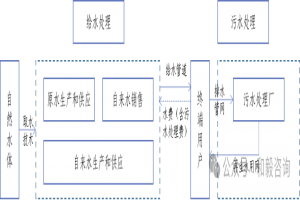 城市水務集團供排水一體化整合運作思路及難點