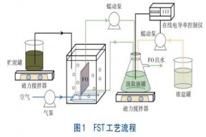 剩余活性污泥濃縮正滲透技術(shù)