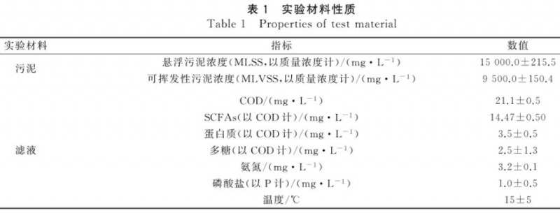 高鐵酸鉀對剩余污泥厭氧發(fā)酵的影響