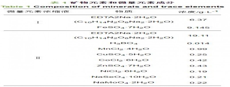 不同外碳源對尾水極限脫氮的影響