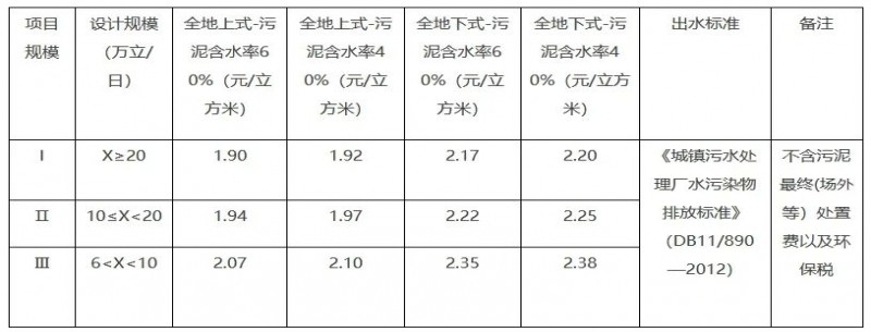 最高2.38元/立方米！《北京經(jīng)濟技術(shù)開發(fā)區(qū)污水處理項目補貼標(biāo)準(zhǔn)（試行）》印發(fā)