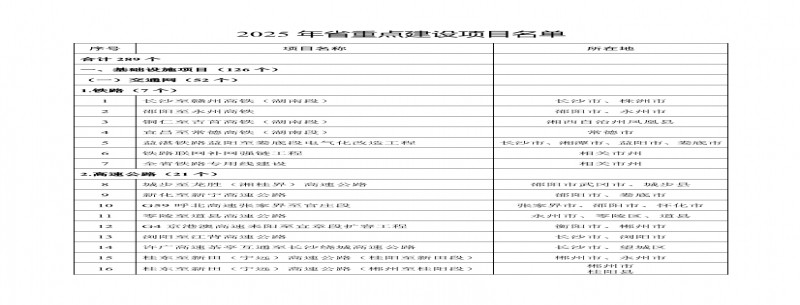 289個！2025年湖南省重點建設(shè)項目名單公布